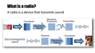 What is a radio?
A radio is a device that transmits sound
 