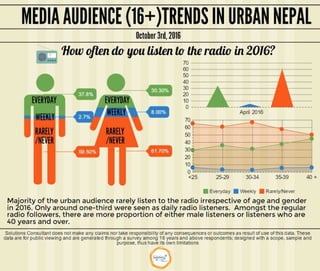 Nepal Media Consumption April 2016 (Radio Listenership profile)- Series 7