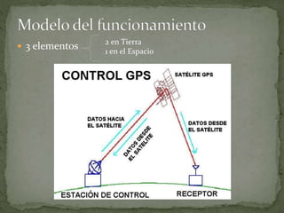  3 elementos 2 en Tierra
1 en el Espacio
 