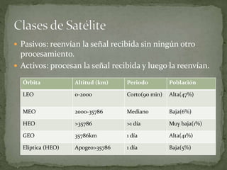  Pasivos: reenvían la señal recibida sin ningún otro
procesamiento.
 Activos: procesan la señal recibida y luego la reenvían.
Órbita Altitud (km) Periodo Población
LEO 0-2000 Corto(90 min) Alta(47%)
MEO 2000-35786 Mediano Baja(6%)
HEO >35786 >1 día Muy baja(1%)
GEO 35786km 1 día Alta(41%)
Elíptica (HEO) Apogeo>35786 1 día Baja(5%)
 