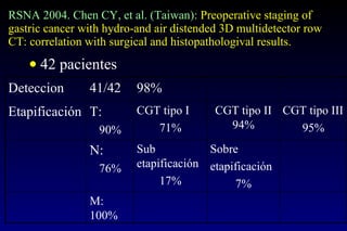 RSNA 2004. Chen CY, et al. (Taiwan):  Preoperative staging of gastric cancer with hydro-and air distended 3D multidetector row CT: correlation with surgical and histopathologival results. 42 pacientes Deteccion 41/42 98% Etapificación T:   90% CGT tipo I 71% CGT tipo II 94% CGT tipo III 95% N:   76% Sub etapificación 17% Sobre etapificación 7% M: 100% 