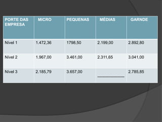 PORTE DAS
EMPRESA
MICRO PEQUENAS MÉDIAS GARNDE
Nível 1 1.472,36 1798,50 2.199,00 2.892,80
Nível 2 1.967,00 3.461,00 2.311,65 3.041,00
Nível 3 2.185,79 3.657,00
--------------------
2.785,85
 