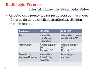  As estruturas presentes na pelve possuem grandes
números de características anatômicas distintas
entre os sexos.
Radiologia Forense
Identificação do Sexo pela Pelve
Anatomia HOMEM MULHER
Ílio + estreito
- profundo
- alargado
Alargados e rasos
no diâmetro AP
Arco Púbico Ângulo agudo <
90°
Formato “V”
Ângulo agudo >
90°
Formato “U”
Entrada ou
abertura Superior
+ estreita e
formato de
coração
Mais larga e
circular
 