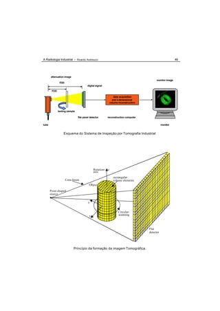 A Radiologia Industrial - Ricardo Andreucci                                                              46




       attenuation image
                                                                                         monitor image
               FDD
                                       digital signal

        FOD

                                                              data acquisition
                                                             and 3-dimensional
                                                           volume reconstruction


              testing sample

                               flat panel detector      reconstruction computer


tube                                                                                          monitor


                  Esquema do Sistema de Inspeção por Tomografia Industrial




                                             Rotation- z
                                             axis
                                                             rectangular
                     Cone beam                               volume elements
                                         Object

       Point shaped
       source

                                        x


                                                                  Circular-
                                         y                        scanning



                                                                                   Flat
                                                                                   detector




                           Princípio da formação da imagem Tomográfica.
 