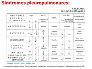 Síndromes pleuropulmonares:
Obstructivos
Clini-Data. Rodríguez A. Arturo - Scymed - 2009
Horacio Argente-Marcelo Alvarez Semiología médica: fisiopatología, semiotecnia y propedéutica. - Médica Panamericana - 2013
 