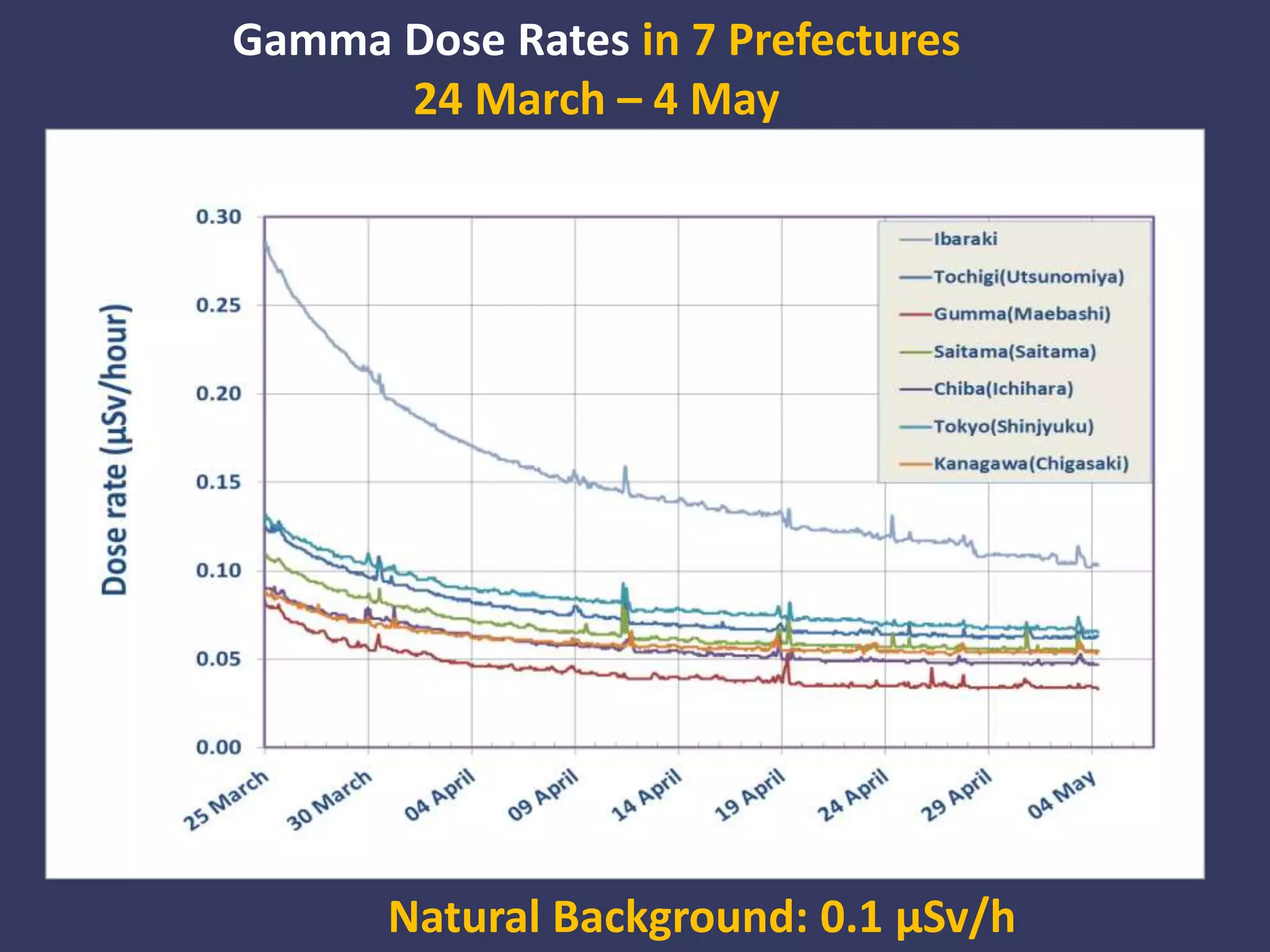 Gamma Dose Rates in 7 Prefectures24 March – 4 MayNatural Background: 0.1 µSv/h