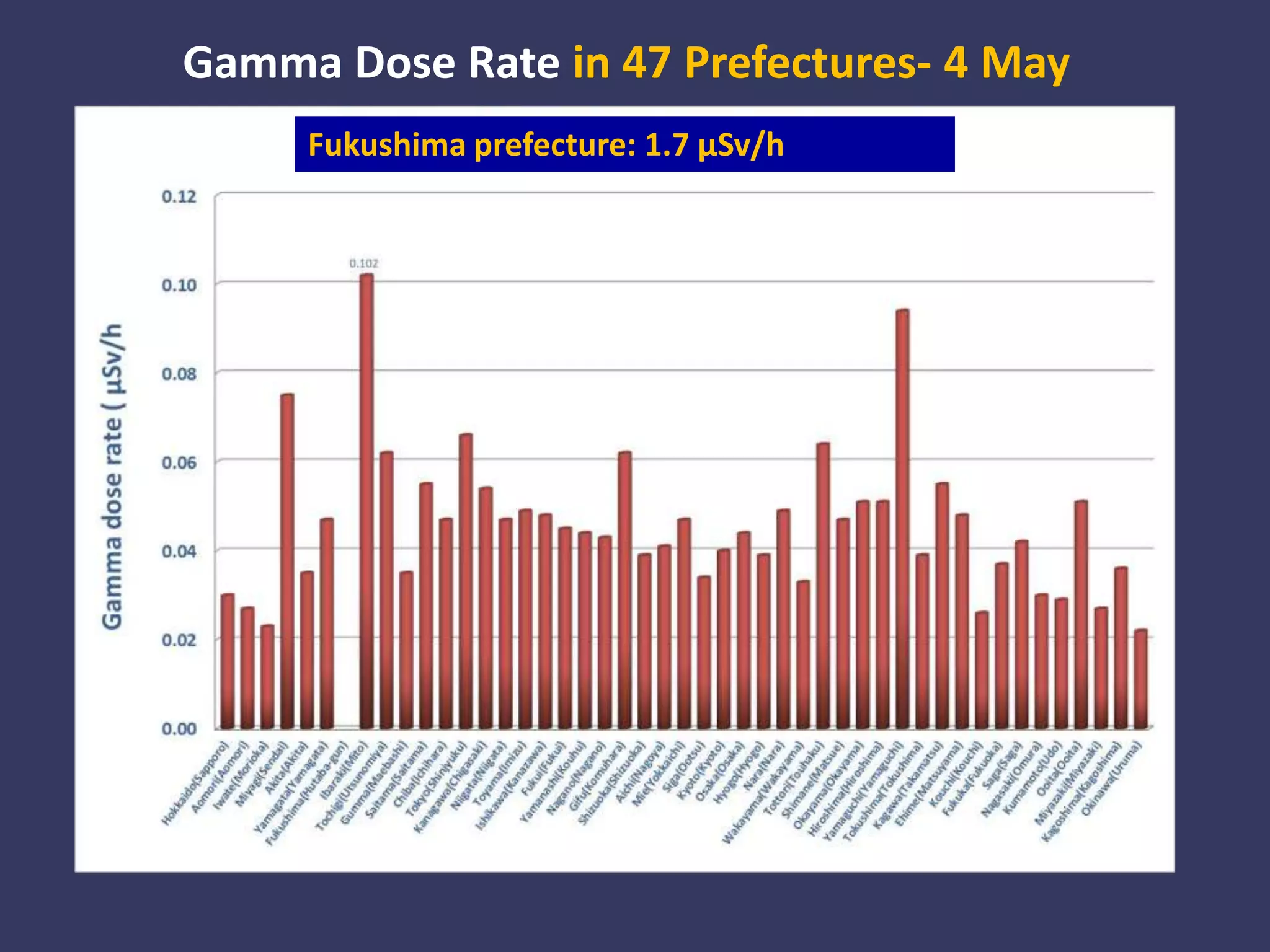 Gamma Dose Rate in47 Prefectures- 4 MayFukushima prefecture: 1.7 µSv/h 
