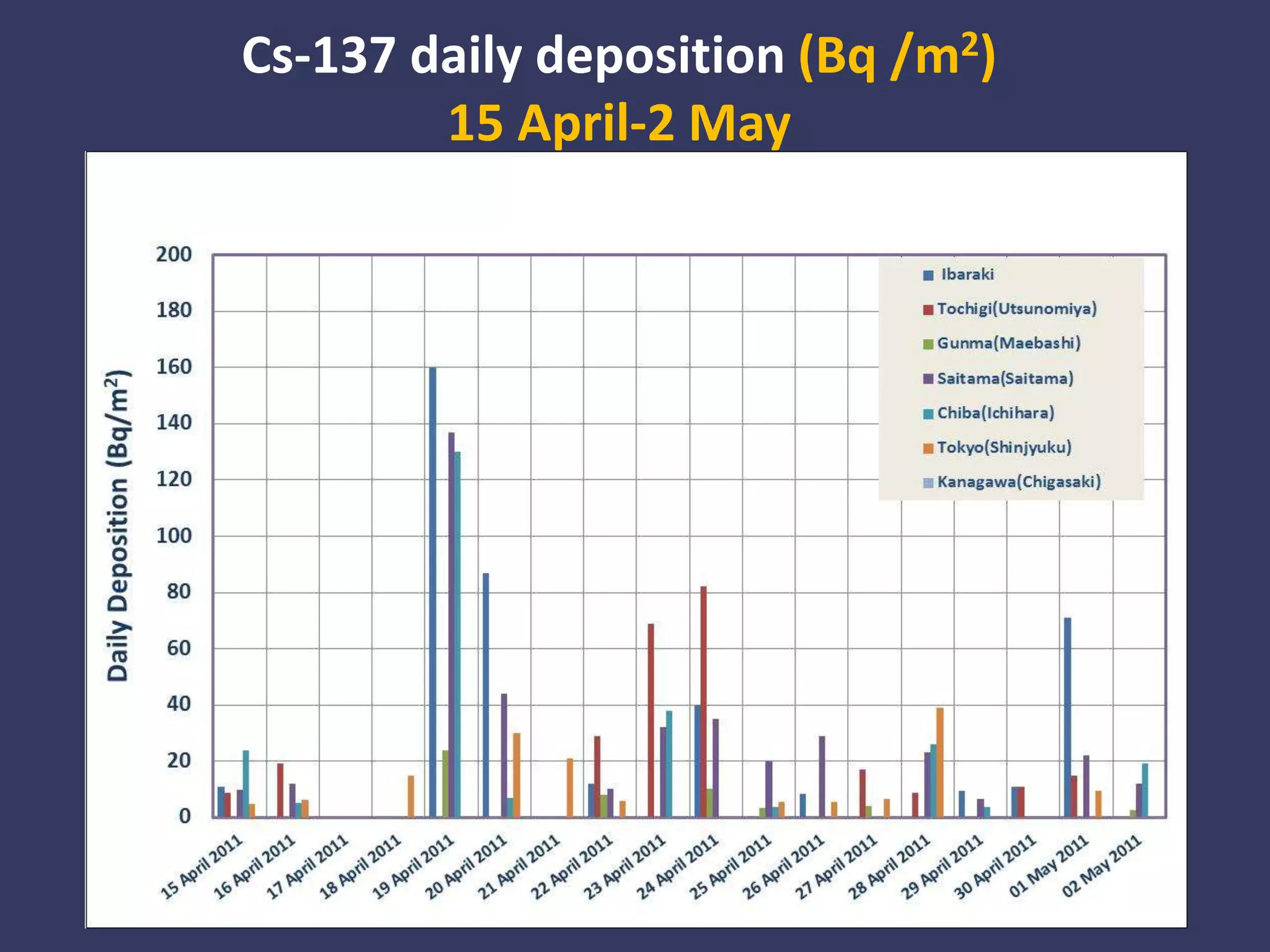 Cs-137daily deposition (Bq /m2)15 April-2 May  