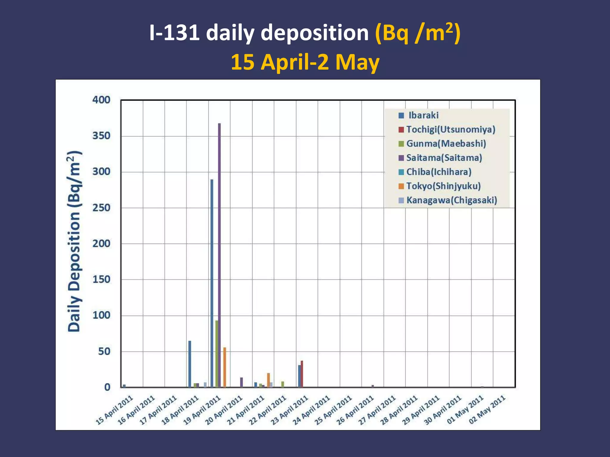 I-131daily deposition (Bq /m2)15 April-2 May 