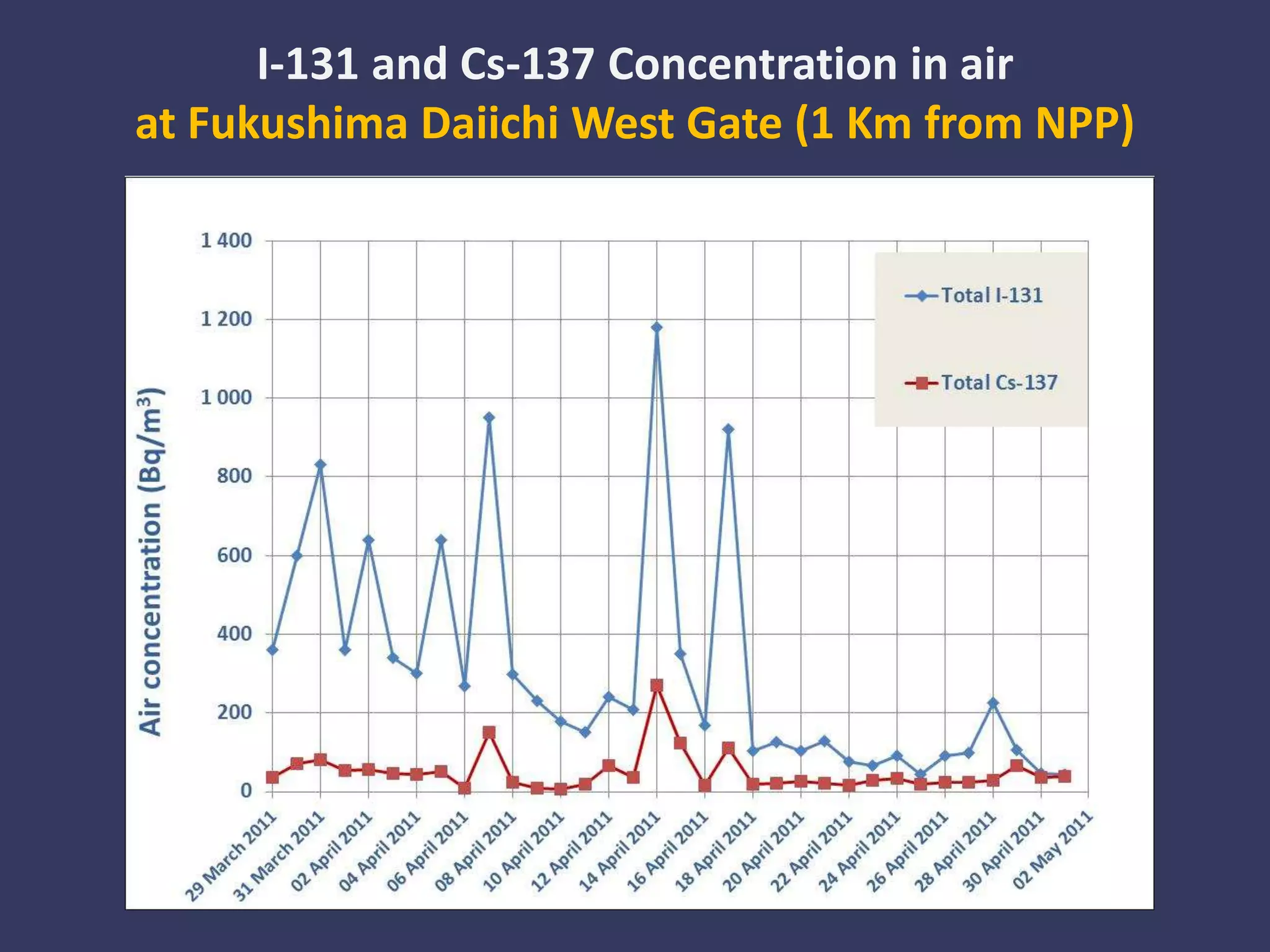 I-131 and Cs-137 Concentration in airat Fukushima Daiichi West Gate (1 Km from NPP)
