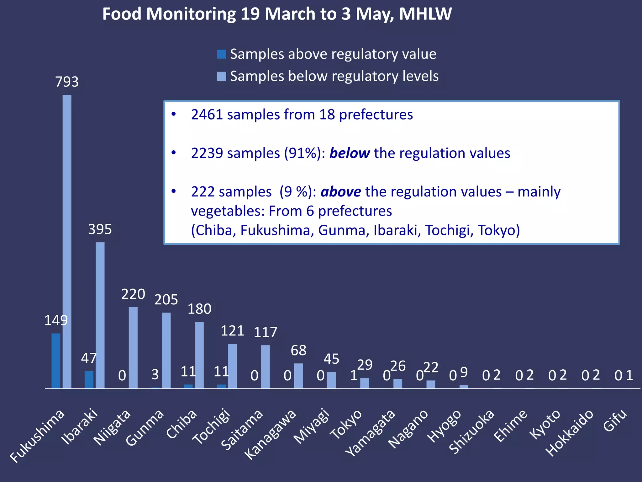 2461 samples from 18 prefectures