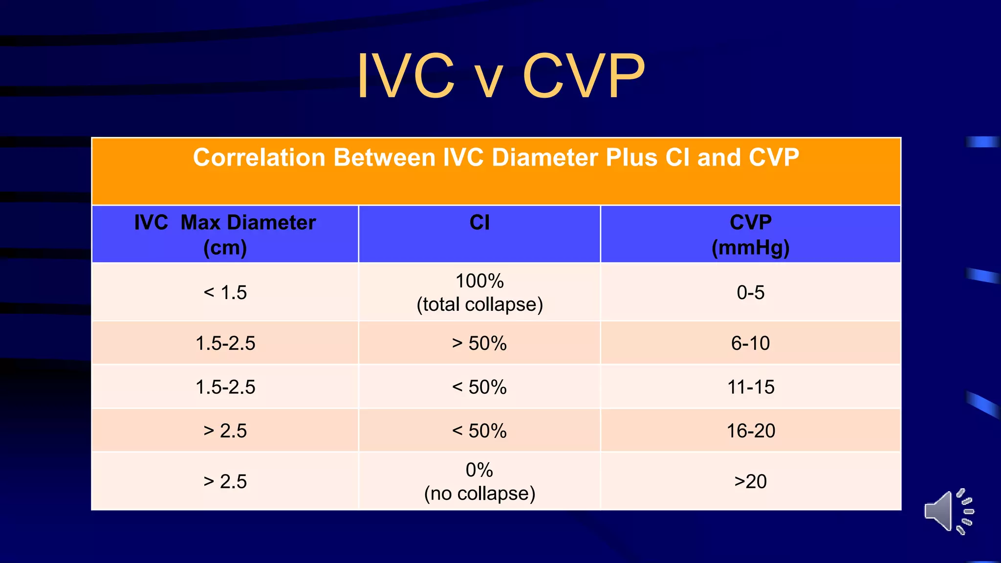 IVC v CVP
Correlation Between IVC Diameter Plus CI and CVP
IVC Max Diameter
(cm)
CI CVP
(mmHg)
< 1.5
100%
(total collapse)
0-5
1.5-2.5 > 50% 6-10
1.5-2.5 < 50% 11-15
> 2.5 < 50% 16-20
> 2.5
0%
(no collapse)
>20
 