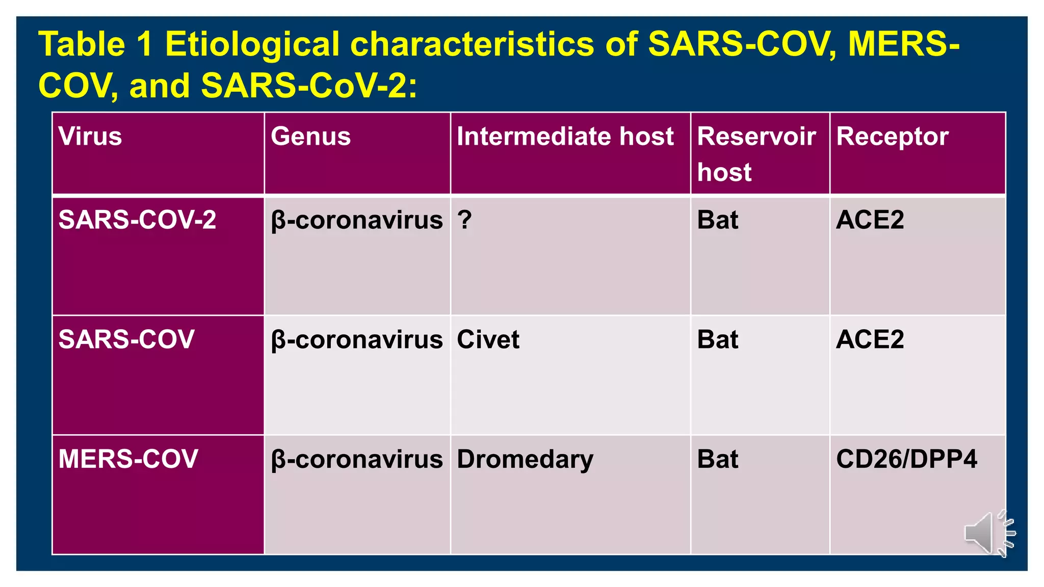 Table 1 Etiological characteristics of SARS-COV, MERS-
COV, and SARS-CoV-2:
Virus Genus Intermediate host Reservoir
host
Receptor
SARS-COV-2 β-coronavirus ? Bat ACE2
SARS-COV β-coronavirus Civet Bat ACE2
MERS-COV β-coronavirus Dromedary Bat CD26/DPP4
 