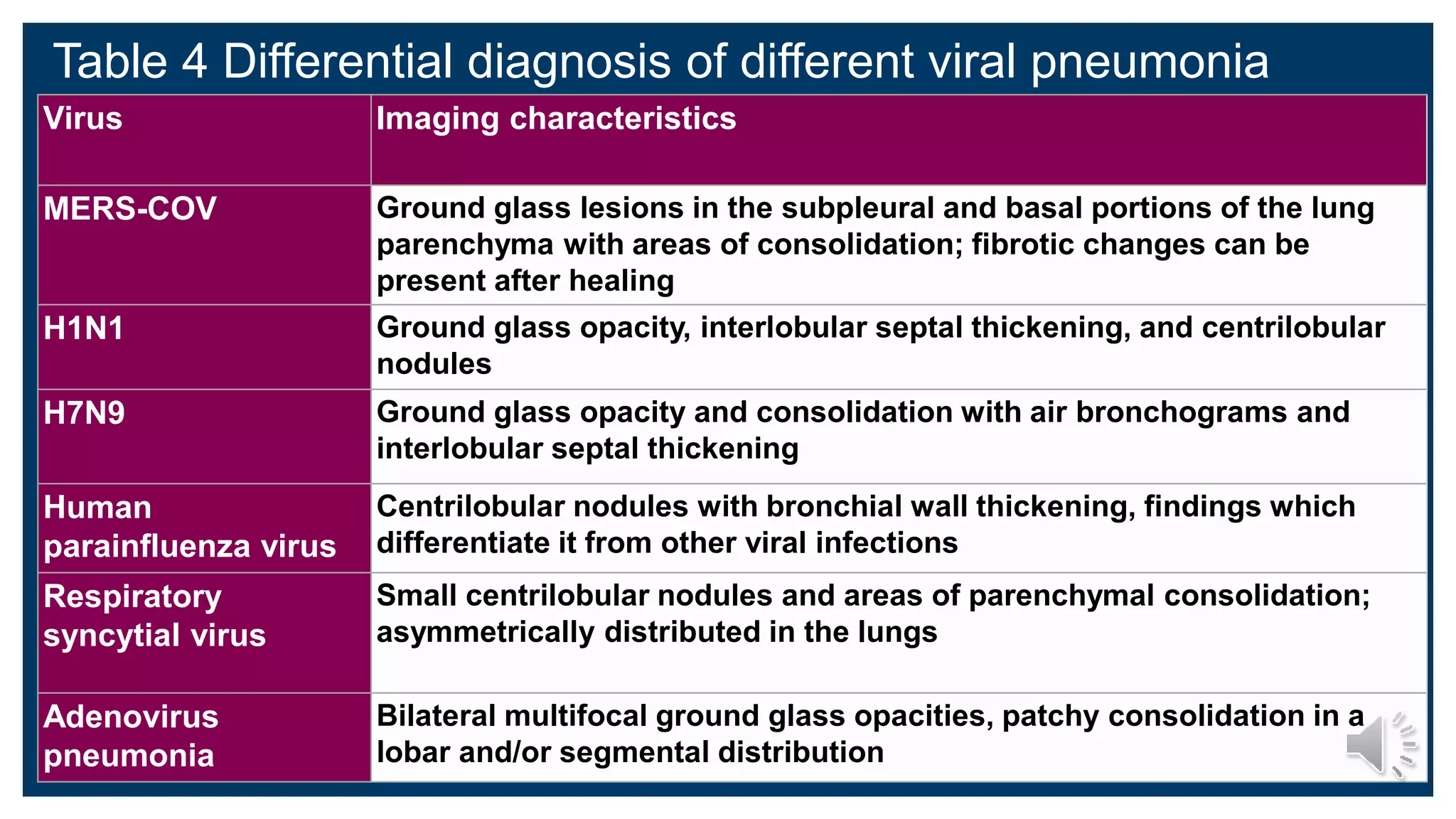 Table 4 Differential diagnosis of different viral pneumonia
Virus Imaging characteristics
MERS-COV Ground glass lesions in the subpleural and basal portions of the lung
parenchyma with areas of consolidation; fibrotic changes can be
present after healing
H1N1 Ground glass opacity, interlobular septal thickening, and centrilobular
nodules
H7N9 Ground glass opacity and consolidation with air bronchograms and
interlobular septal thickening
Human
parainfluenza virus
Centrilobular nodules with bronchial wall thickening, findings which
differentiate it from other viral infections
Respiratory
syncytial virus
Small centrilobular nodules and areas of parenchymal consolidation;
asymmetrically distributed in the lungs
Adenovirus
pneumonia
Bilateral multifocal ground glass opacities, patchy consolidation in a
lobar and/or segmental distribution
 
