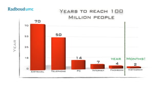 Year
Years to reach 100
Million people
Months!year
 