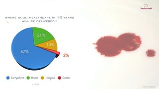 Everywhere Home Hospital Doctor
where good healthcare in 10 years
will be delivered :
n=1600
©lucienengelen
 