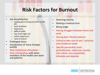 Risk	Factors	for	Burnout	
•  Job	dissaGsfacGon	
–  inadequate	training	and	skills	for	the	
job	
–  work	overload	
–  long	hours	
–  diﬃcult	shiWs	
–  too	much	night	call	
–  unfair	supervisors	
–  	lack	of	control	
•  Prolonged	stress	
•  IntroducGon	of	many	changes	
quickly	
•  Poor	intellectual	sGmulaGon	
•  Poor	relaGonships	with	other	
members	of	the	health	care	team	
and	paGents	
•  Declining	income	
•  Making	a	medical	error	
•  Being	single	
•  Having	struggles	between	home	and	
work	
•  Having	poor	lifestyle	balance	
•  Failing	to	take	care	of	one’	s	physical	
and	emoGonal	needs	
•  Speciﬁc	personality	traits:	
perfecGonisGc,	indecisive,	harshly	
self-criGcal,	very	empatheGc,	
inﬂexible	and	idealisGc		
 