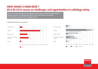 1. What best describes your practice?	
		
WHAT MAKES A GOOD READ ?
US & EU 2014 survey on challenges and opportunities in radiology today.
This survey has been conducted via the independent research agency The MarkeTech Group through an
online questionnaire. 223 radiologists participated in US and Europe (UK, France, Germany).
The respondents are a good mixture of radiology practices.
Screening center
Hospital
Imaging center
Independent radiology
practice
Other
77%
28%
9%
32%
4%
	0%	 10%	 20%	 30%	 40%	 50%	 60%	 70%	 80% 90% 100%		
Screening center
Hospital
Imaging center
Independent radiology
practice
Other
11%
	0%	 10%	 20%	 30%	 40%	 50%	 60%	 70%	 80%	 90% 100%	
US UK FR
6%
8%
0%
75%
82%
100%
52%
47%
6%
0%
0%
24%
30%
16%
38%
44%
DE
3%
8%
4%
Total
 