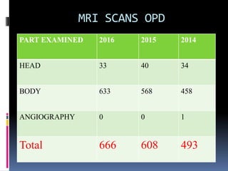 MRI SCANS OPD
PART EXAMINED 2016 2015 2014
HEAD 33 40 34
BODY 633 568 458
ANGIOGRAPHY 0 0 1
Total 666 608 493
 