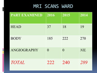 MRI SCANS WARD
PART EXAMINED 2016 2015 2014
HEAD 37 18 19
BODY 185 222 270
ANGIOGRAPHY 0 0 NIL
TOTAL 222 240 289
 