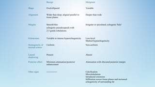 Benign Malignant
Shape Oval/ellipsoid Variable
Alignment Wider than deep; aligned parallel to
tissue planes
Deeper than wide
Margins Smooth/thin
echogenic pseudocapsule with
2-3 gentle lobulations
Irregular or spiculated; echogenic 'halo'
Echotexture Variable to intense hyperechogenicity Low-level
Marked hypoechogenicity
Homogeneity of
internal echoes
Uniform Non-uniform
Lateral
shadowing
Present Absent
Posterior effect Minimum attenuation/posterior
enhancement
Attenuation with obscured posterior margin
Other signs -------------- Calcification
Microlobulation
Intraductal extension
Infiltration across tissue planes and increased
echogenicity of surrounding fat
 