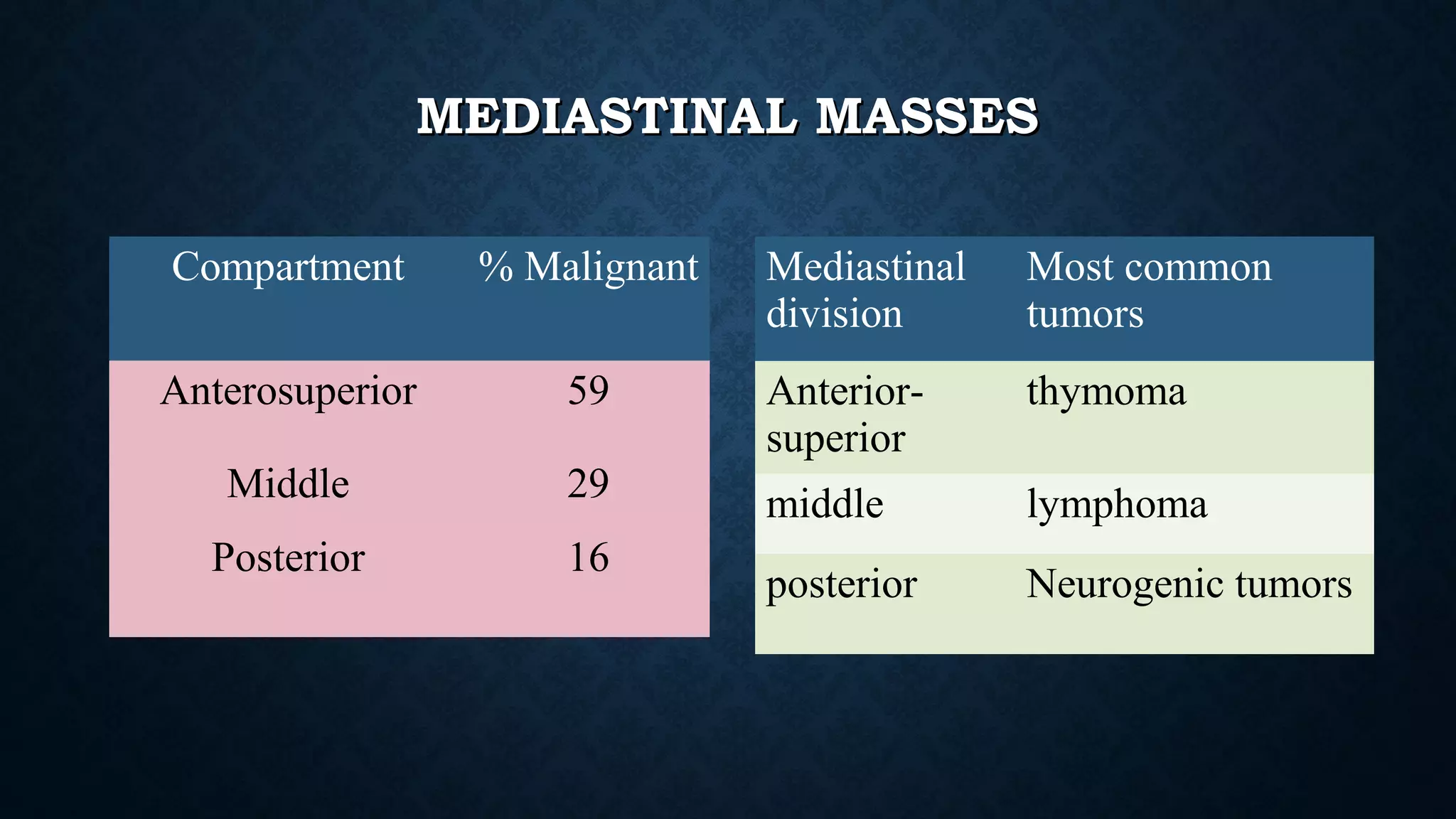 Mediastinal Algorithm Radiology day 3 mediastinal anatomy | PPT