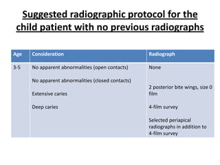 Suggested radiographic protocol for the
 child patient with no previous radiographs

Age   Consideration                                 Radiograph

3-5   No apparent abnormalities (open contacts)     None

      No apparent abnormalities (closed contacts)
                                                    2 posterior bite wings, size 0
      Extensive caries                              film

      Deep caries                                   4-film survey

                                                    Selected periapical
                                                    radiographs in addition to
                                                    4-film survey
 