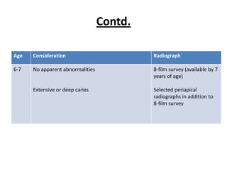 Contd.

Age   Consideration                        Radiograph

6-7   No apparent abnormalities            8-film survey (available by 7
                                           years of age)

      Extensive or deep caries             Selected periapical
                                           radiographs in addition to
                                           8-film survey
 