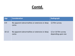 Contd.

Age     Consideration                                    Radiograph

8-9     No apparent abnormalities or extensive or deep   12-film survey
        caries


10-12   No apparent abnormalities or extensive or deep   12 or 16 film survey
        caries                                           depending upon size
 