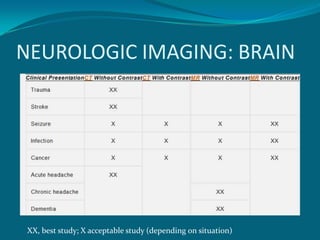 NEUROLOGIC IMAGING: BRAIN




 XX, best study; X acceptable study (depending on situation)
 
