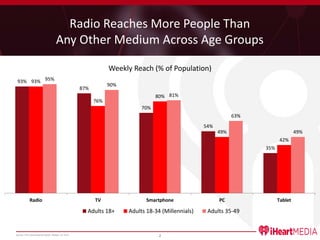 2
Radio Reaches More People Than
Any Other Medium Across Age Groups
Source: The Total Audience Report, Nielsen, Q1 2015
93%
87%
70%
54%
35%
93%
76%
80%
49%
42%
95%
90%
81%
63%
49%
Radio TV Smartphone PC Tablet
Weekly Reach (% of Population)
Adults 18+ Adults 18-34 (Millennials) Adults 35-49
 