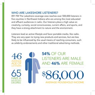 WHO ARE LAKESHORE LISTENERS?
89.1 FM The Lakeshore coverage area reaches over 500,000 listeners in
five counties in Northwest Indiana who are among the most educated
and affluent audiences in radio. Our listeners place a high value on
creativity, curiosity, social consciousness, current affairs, and sports, and
they have a strong attachment to nature and the environment.

Listeners lead an active lifestyle and favor portable media, like radio.
They are very open to trying new products and services, but are less
likely to be influenced by the usual means of reaching consumers, such
as celebrity endorsements and other traditional advertising methods.




46
AVERAGE
                                 54% OF OUR
                                 LISTENERS ARE MALE
AGE OF
LISTENERS
                                 AND 46% ARE FEMALE

65
HAVE A
        %



BACHELOR’S
DEGREE
                                 $  86,000
                                     AVERAGE HOUSEHOLD INCOME
 