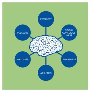 INTELLECT



                         SOCIAL
PLEASURE               CONSCIOUS-
                          NESS




WELLNESS               AWARENESS




           ATHLETICS
 