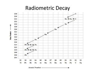 Radiometric Decay
 