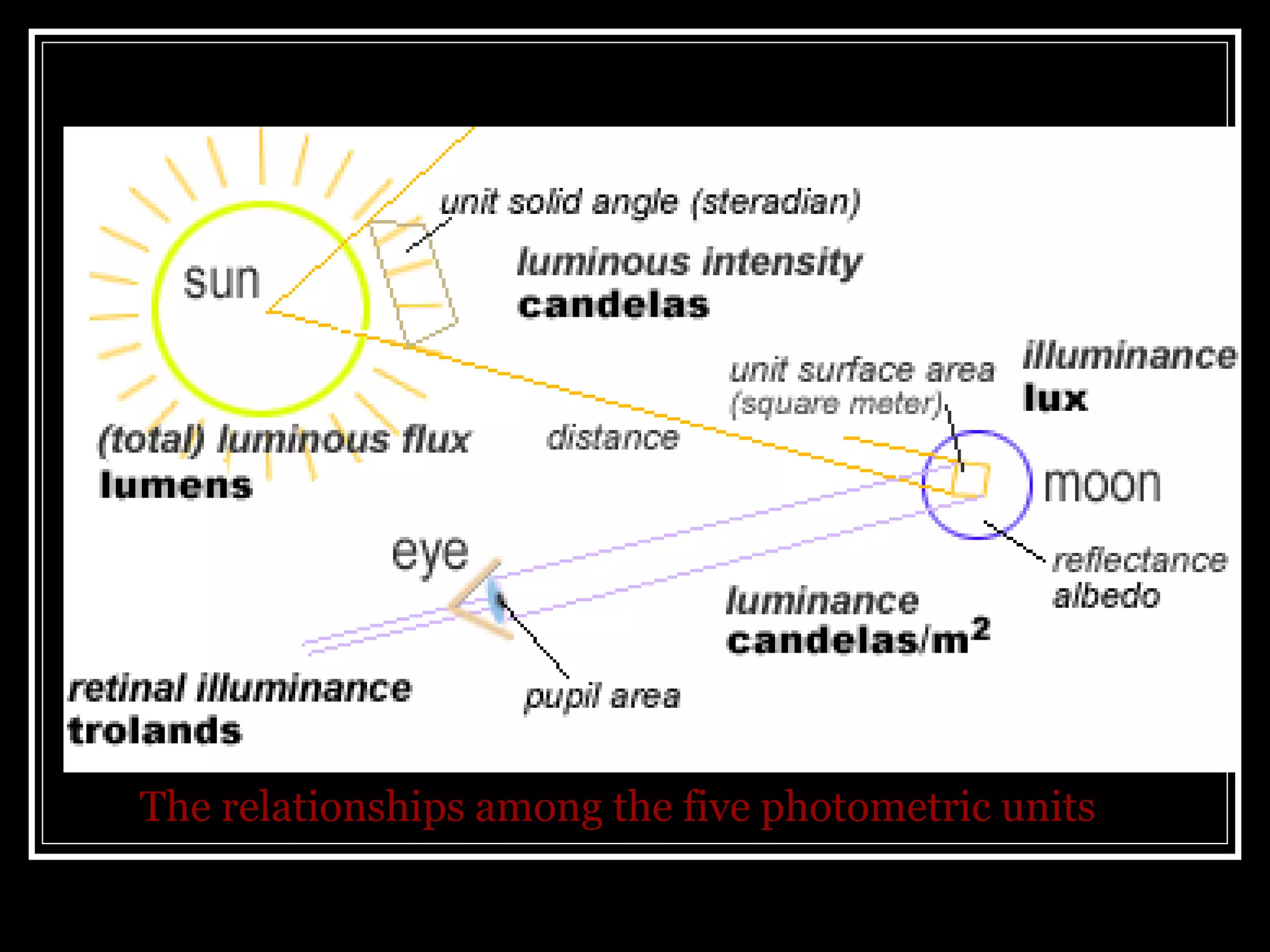 Radiometry and Photometry by Sumayya Naseem | PPS