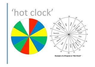‘hot	
  clock’	
  
 