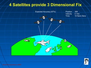 Grunt Productions 2007
4 Satellites provide 3 Dimensional Fix
Expected Accuracy (67%) Position 30ft
Velocity 0.1kts
Time 10 Nano Secs
 