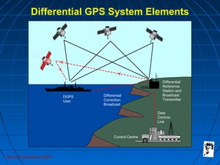 Grunt Productions 2007
Differential GPS System Elements
Satcom
Link
DGPS
User
Differential
Correction
Broadcast
Data
Comms
Link
Control Centre
Differential
Reference
Station and
Broadcast
Transmitter
 