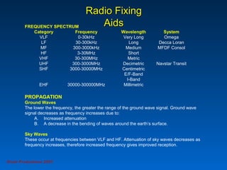 Radio FixingRadio Fixing
AidsAidsFREQUENCY SPECTRUM
Category Frequency Wavelength System
VLF 0-30kHz Very Long Omega
LF 30-300kHz Long Decca Loran
MF 300-3000kHz Medium MFDF Consol
HF 3-30MHz Short
VHF 30-300MHz Metric
UHF 300-3000MHz Decimetric Navstar Transit
SHF 3000-30000MHz Centimetric
E/F-Band
I-Band
EHF 30000-300000MHz Millimetric
PROPAGATION
Ground Waves
The lower the frequency, the greater the range of the ground wave signal. Ground wave
signal decreases as frequency increases due to:
A. Increased attenuation
B. A decrease in the bending of waves around the earth’s surface.
Sky Waves
These occur at frequencies between VLF and HF. Attenuation of sky waves decreases as
frequency increases, therefore increased frequency gives improved reception.
Grunt Productions 2007
 