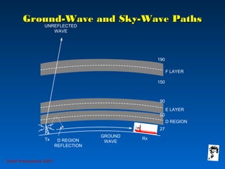Ground-Wave and Sky-Wave PathsGround-Wave and Sky-Wave Paths
UNREFLECTED
WAVE
150
27
Tx D REGION
REFLECTION
GROUND
WAVE
Rx
F LAYER
E LAYER
D REGION
50
90
190
Grunt Productions 2007
 