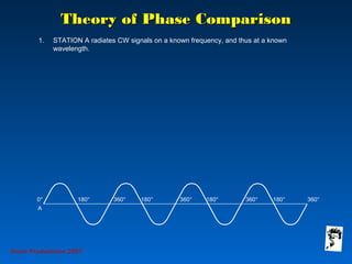 Theory of Phase ComparisonTheory of Phase Comparison
1. STATION A radiates CW signals on a known frequency, and thus at a known
wavelength.
Grunt Productions 2007
 