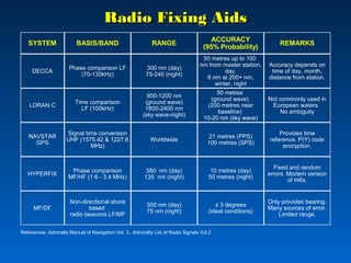 Radio Fixing AidsRadio Fixing Aids
SYSTEM BASIS/BAND RANGE
ACCURACY
(95% Probability)
REMARKS
DECCA
LORAN C
NAVSTAR
GPS
HYPERFIX
MF/DF
Phase comparison LF
(70-130kHz)
300 nm (day)
75-240 (night)
50 metres up to 100
nm from master station,
day.
6 nm at 200+ nm,
winter, night
Accuracy depends on
time of day, month,
distance from station.
Time comparison
LF (100kHz)
800-1200 nm
(ground wave)
1800-2400 nm
(sky wave-night)
50 metres
(ground wave)
(200 metres near
baseline)
10-20 nm (sky wave)
Not commonly used in
European waters.
No ambiguity
Signal time conversion
UHF (1575.42 & 1227.6
MHz)
Worldwide
21 metres (PPS)
100 metres (SPS)
Provides time
reference. P(Y) code
encryption.
Phase comparison
MF/HF (1·6 - 3.4 MHz)
380 nm (day)
135 nm (night)
10 metres (day)
50 metres (night)
Fixed and random
errors. Modern version
of Hifix.
Non-directional shore
based
radio beacons LF/MF
500 nm (day)
75 nm (night)
± 3 degrees
(ideal conditions)
Only provides bearing.
Many sources of error.
Limited range.
References: Admiralty Manual of Navigation Vol. 3., Admiralty List of Radio Signals Vol.2.
 