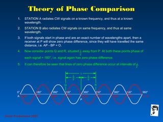 Theory of Phase ComparisonTheory of Phase Comparison
1. STATION A radiates CW signals on a known frequency, and thus at a known
wavelength.
2. STATION B also radiates CW signals on same frequency, and thus at same
wavelength.
3. If both signals start in phase and are an exact number of wavelengths apart, then a
receiver at P will show zero phase difference, since they will have travelled the same
distance, i.e. AP - BP = O.
4. Now consider points Q and R, situated λ away from P. At both these points phase of
each signal = 180°, i.e. signal again has zero phase difference.
5. It can therefore be seen that lines of zero phase difference occur at intervals of λ._
2
_
2
Grunt Productions 2007
 