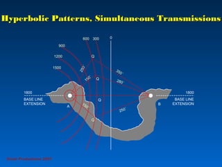 250´
280´
350´
150´
250´
Q
Q
Hyperbolic Patterns, Simultaneous TransmissionsHyperbolic Patterns, Simultaneous Transmissions
0
A
B
1800
BASE LINE
EXTENSION
1800
BASE LINE
EXTENSION
300600
900
1200
1500
150´
Q
Q
Grunt Productions 2007
 