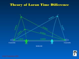 Theory of Loran Time DifferenceTheory of Loran Time Difference
Grunt Productions 2007
 