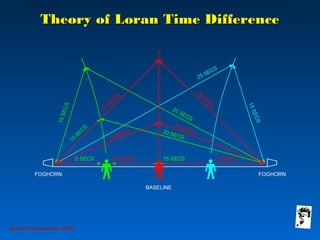 Theory of Loran Time DifferenceTheory of Loran Time Difference
Grunt Productions 2007
 
