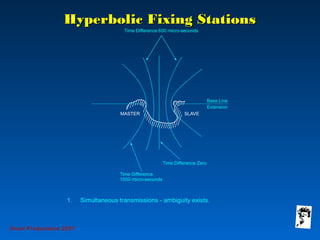 Hyperbolic Fixing StationsHyperbolic Fixing Stations
1. Simultaneous transmissions - ambiguity exists.
Grunt Productions 2007
 