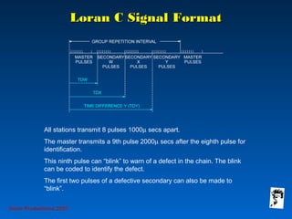 Loran C Signal FormatLoran C Signal Format
All stations transmit 8 pulses 1000µ secs apart.
The master transmits a 9th pulse 2000µ secs after the eighth pulse for
identification.
This ninth pulse can “blink” to warn of a defect in the chain. The blink
can be coded to identify the defect.
The first two pulses of a defective secondary can also be made to
“blink”.
Grunt Productions 2007
 