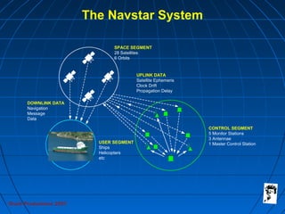 Grunt Productions 2007
The Navstar System
SPACE SEGMENT
28 Satellites
6 Orbits
UPLINK DATA
Satellite Ephemeris
Clock Drift
Propagation Delay
USER SEGMENT
Ships
Helicopters
etc
CONTROL SEGMENT
5 Monitor Stations
3 Antennae
1 Master Control Station
DOWNLINK DATA
Navigation
Message
Data
 