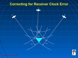 Grunt Productions 2007
Correcting for Receiver Clock Error
 